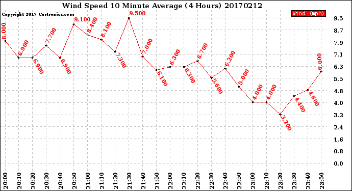 Milwaukee Weather Wind Speed<br>10 Minute Average<br>(4 Hours)