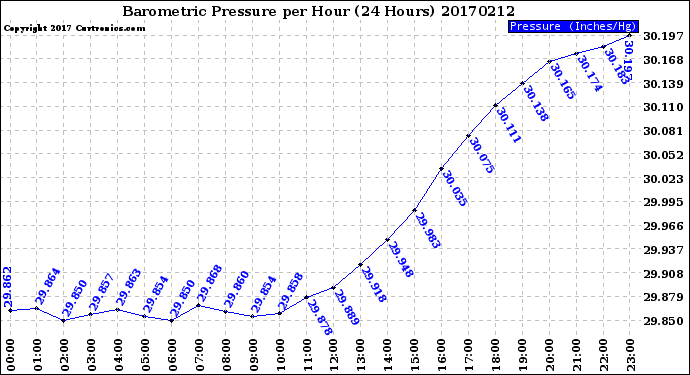 Milwaukee Weather Barometric Pressure<br>per Hour<br>(24 Hours)