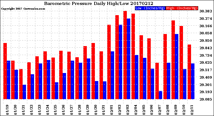 Milwaukee Weather Barometric Pressure<br>Daily High/Low