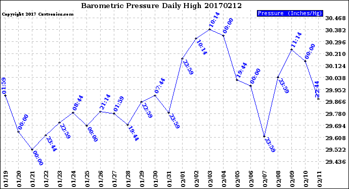 Milwaukee Weather Barometric Pressure<br>Daily High