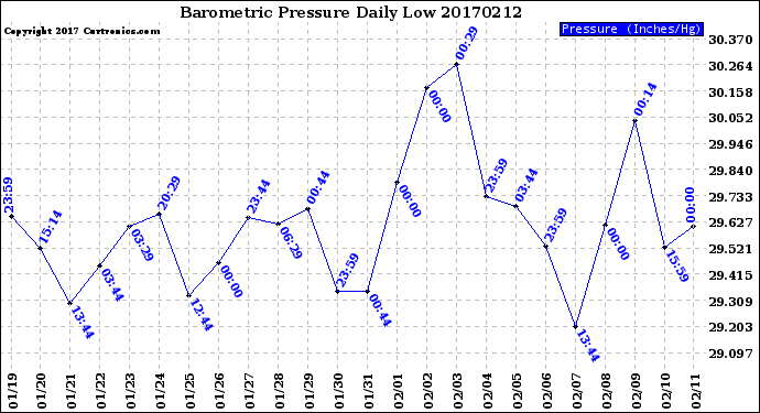 Milwaukee Weather Barometric Pressure<br>Daily Low