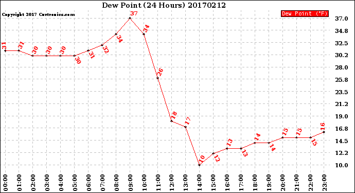 Milwaukee Weather Dew Point<br>(24 Hours)