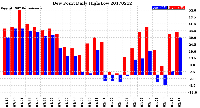Milwaukee Weather Dew Point<br>Daily High/Low