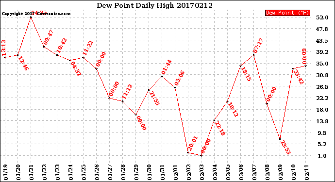 Milwaukee Weather Dew Point<br>Daily High