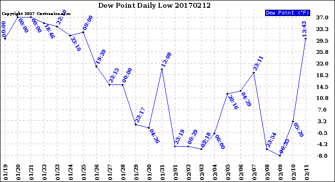 Milwaukee Weather Dew Point<br>Daily Low