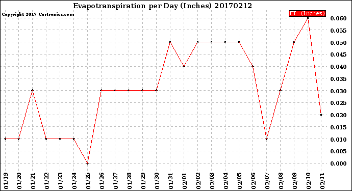 Milwaukee Weather Evapotranspiration<br>per Day (Inches)