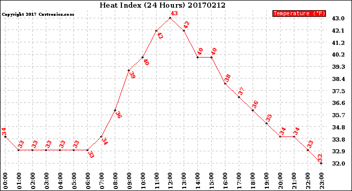Milwaukee Weather Heat Index<br>(24 Hours)