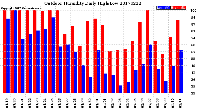 Milwaukee Weather Outdoor Humidity<br>Daily High/Low