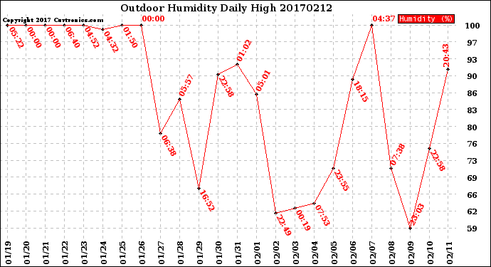 Milwaukee Weather Outdoor Humidity<br>Daily High