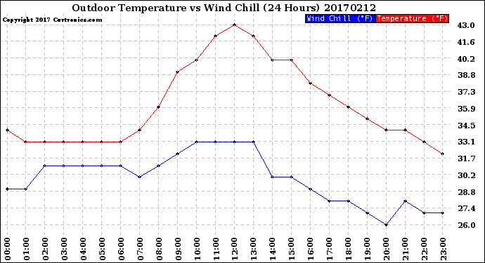 Milwaukee Weather Outdoor Temperature<br>vs Wind Chill<br>(24 Hours)