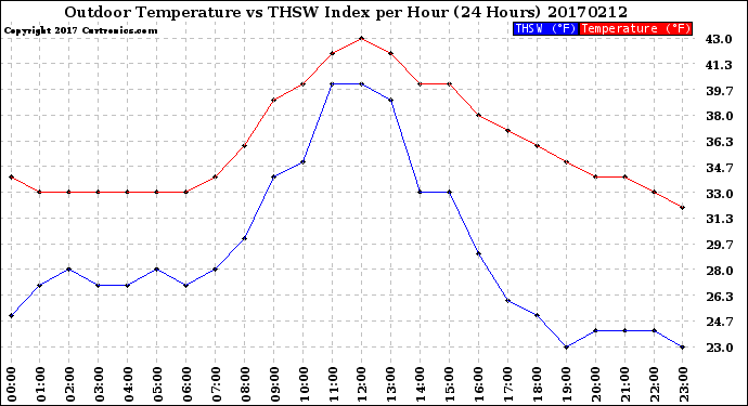 Milwaukee Weather Outdoor Temperature<br>vs THSW Index<br>per Hour<br>(24 Hours)