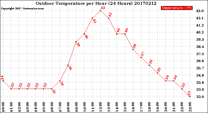 Milwaukee Weather Outdoor Temperature<br>per Hour<br>(24 Hours)