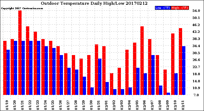 Milwaukee Weather Outdoor Temperature<br>Daily High/Low