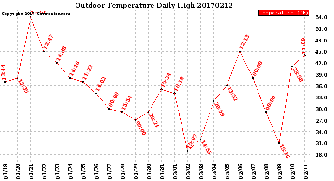 Milwaukee Weather Outdoor Temperature<br>Daily High