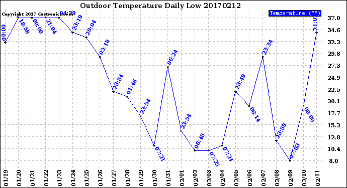 Milwaukee Weather Outdoor Temperature<br>Daily Low