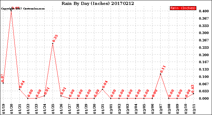 Milwaukee Weather Rain<br>By Day<br>(Inches)
