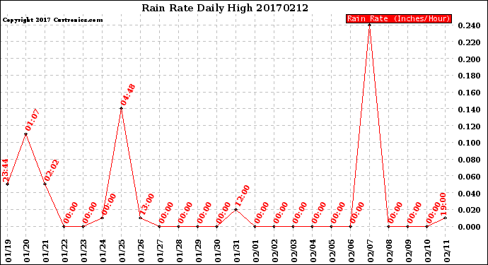 Milwaukee Weather Rain Rate<br>Daily High