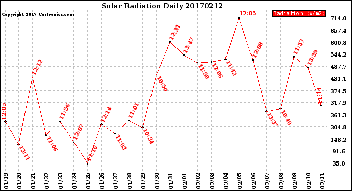 Milwaukee Weather Solar Radiation<br>Daily