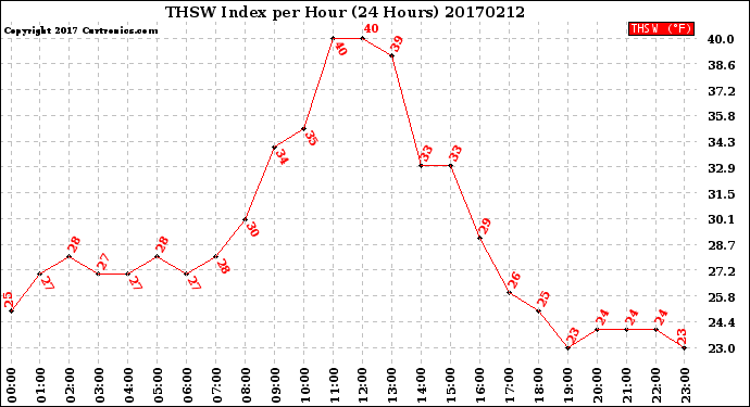 Milwaukee Weather THSW Index<br>per Hour<br>(24 Hours)