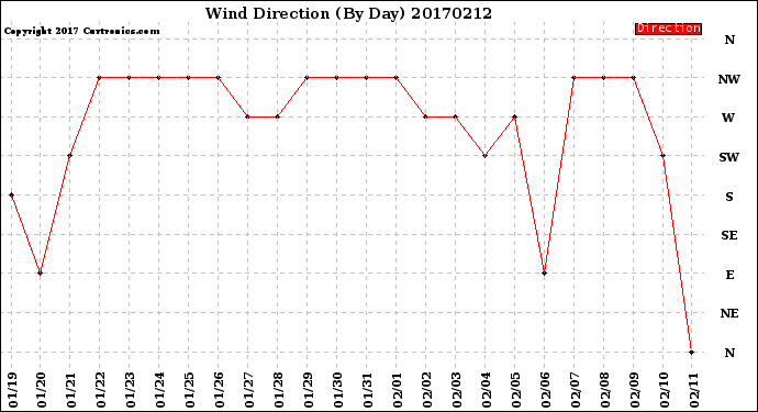Milwaukee Weather Wind Direction<br>(By Day)