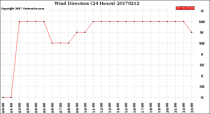 Milwaukee Weather Wind Direction<br>(24 Hours)