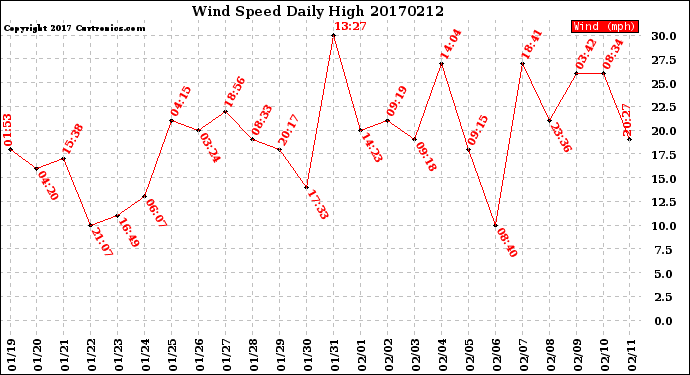 Milwaukee Weather Wind Speed<br>Daily High