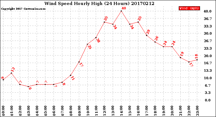 Milwaukee Weather Wind Speed<br>Hourly High<br>(24 Hours)