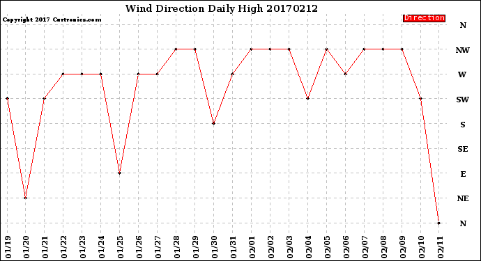 Milwaukee Weather Wind Direction<br>Daily High