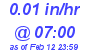 Milwaukee Weather Rain Rate Today