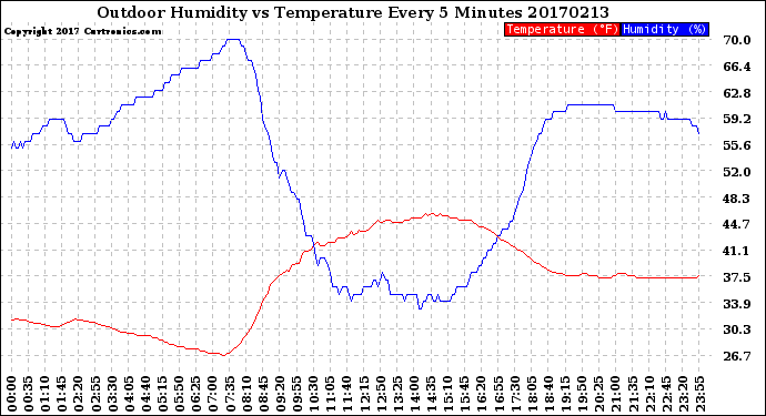 Milwaukee Weather Outdoor Humidity<br>vs Temperature<br>Every 5 Minutes