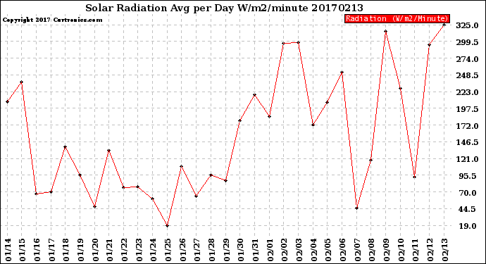 Milwaukee Weather Solar Radiation<br>Avg per Day W/m2/minute