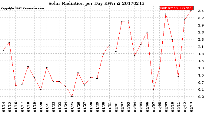 Milwaukee Weather Solar Radiation<br>per Day KW/m2