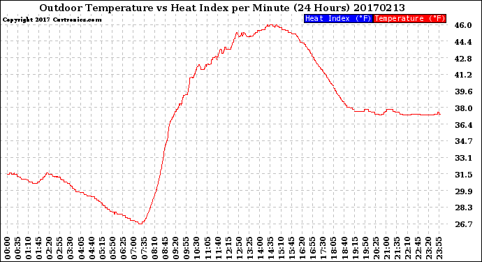 Milwaukee Weather Outdoor Temperature<br>vs Heat Index<br>per Minute<br>(24 Hours)