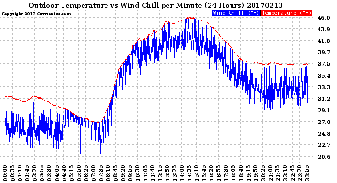 Milwaukee Weather Outdoor Temperature<br>vs Wind Chill<br>per Minute<br>(24 Hours)