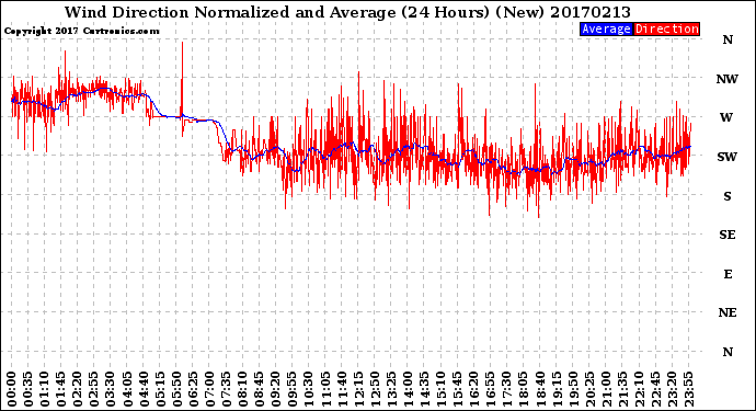 Milwaukee Weather Wind Direction<br>Normalized and Average<br>(24 Hours) (New)