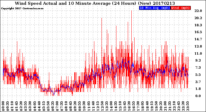 Milwaukee Weather Wind Speed<br>Actual and 10 Minute<br>Average<br>(24 Hours) (New)