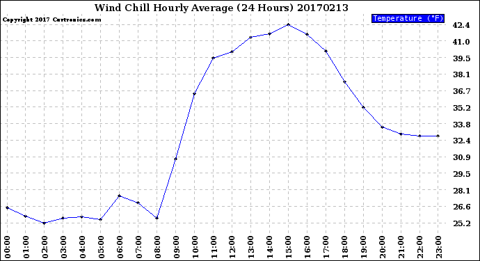 Milwaukee Weather Wind Chill<br>Hourly Average<br>(24 Hours)