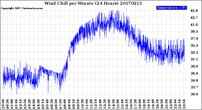 Milwaukee Weather Wind Chill<br>per Minute<br>(24 Hours)