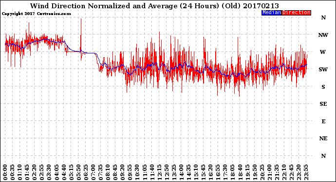 Milwaukee Weather Wind Direction<br>Normalized and Average<br>(24 Hours) (Old)