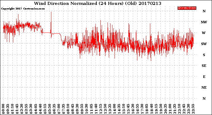 Milwaukee Weather Wind Direction<br>Normalized<br>(24 Hours) (Old)