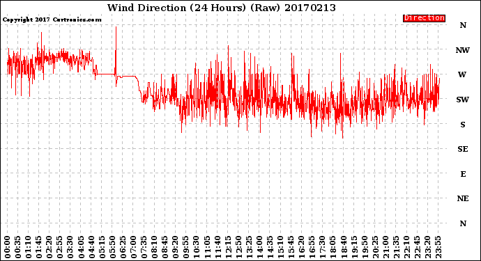 Milwaukee Weather Wind Direction<br>(24 Hours) (Raw)