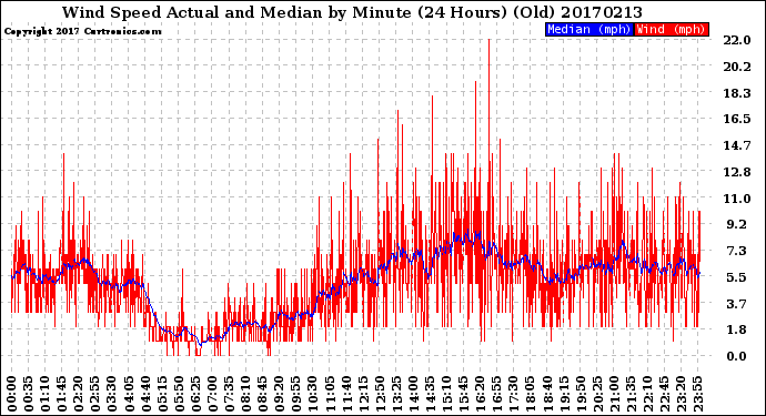 Milwaukee Weather Wind Speed<br>Actual and Median<br>by Minute<br>(24 Hours) (Old)