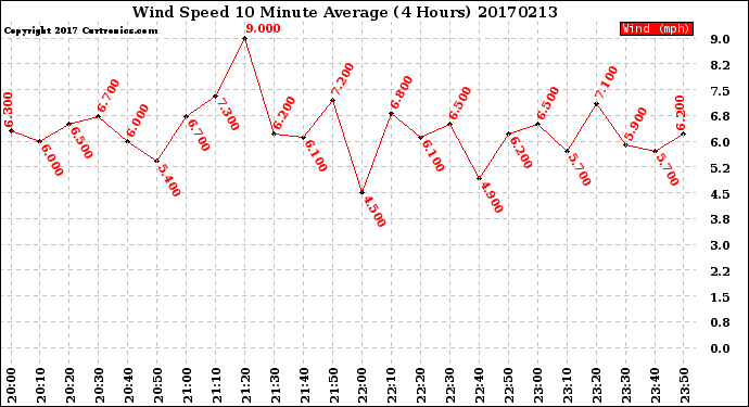 Milwaukee Weather Wind Speed<br>10 Minute Average<br>(4 Hours)
