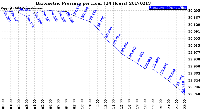 Milwaukee Weather Barometric Pressure<br>per Hour<br>(24 Hours)