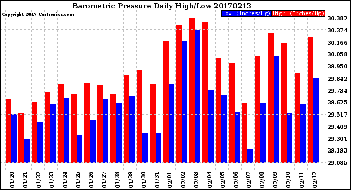 Milwaukee Weather Barometric Pressure<br>Daily High/Low