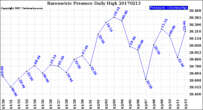 Milwaukee Weather Barometric Pressure<br>Daily High