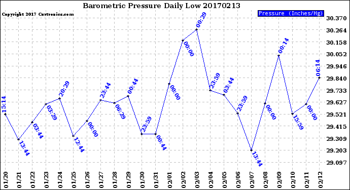 Milwaukee Weather Barometric Pressure<br>Daily Low