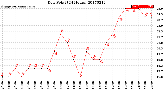 Milwaukee Weather Dew Point<br>(24 Hours)