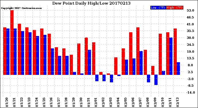 Milwaukee Weather Dew Point<br>Daily High/Low