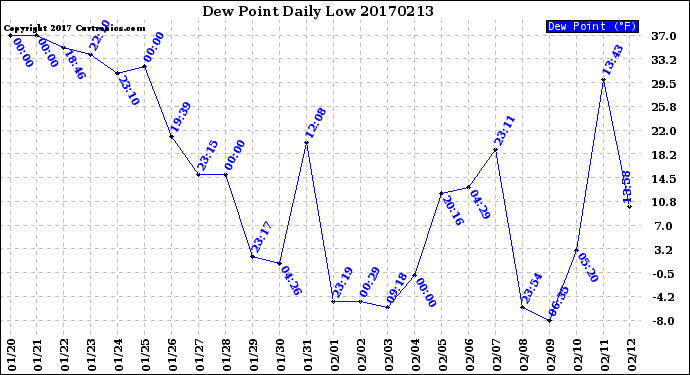 Milwaukee Weather Dew Point<br>Daily Low